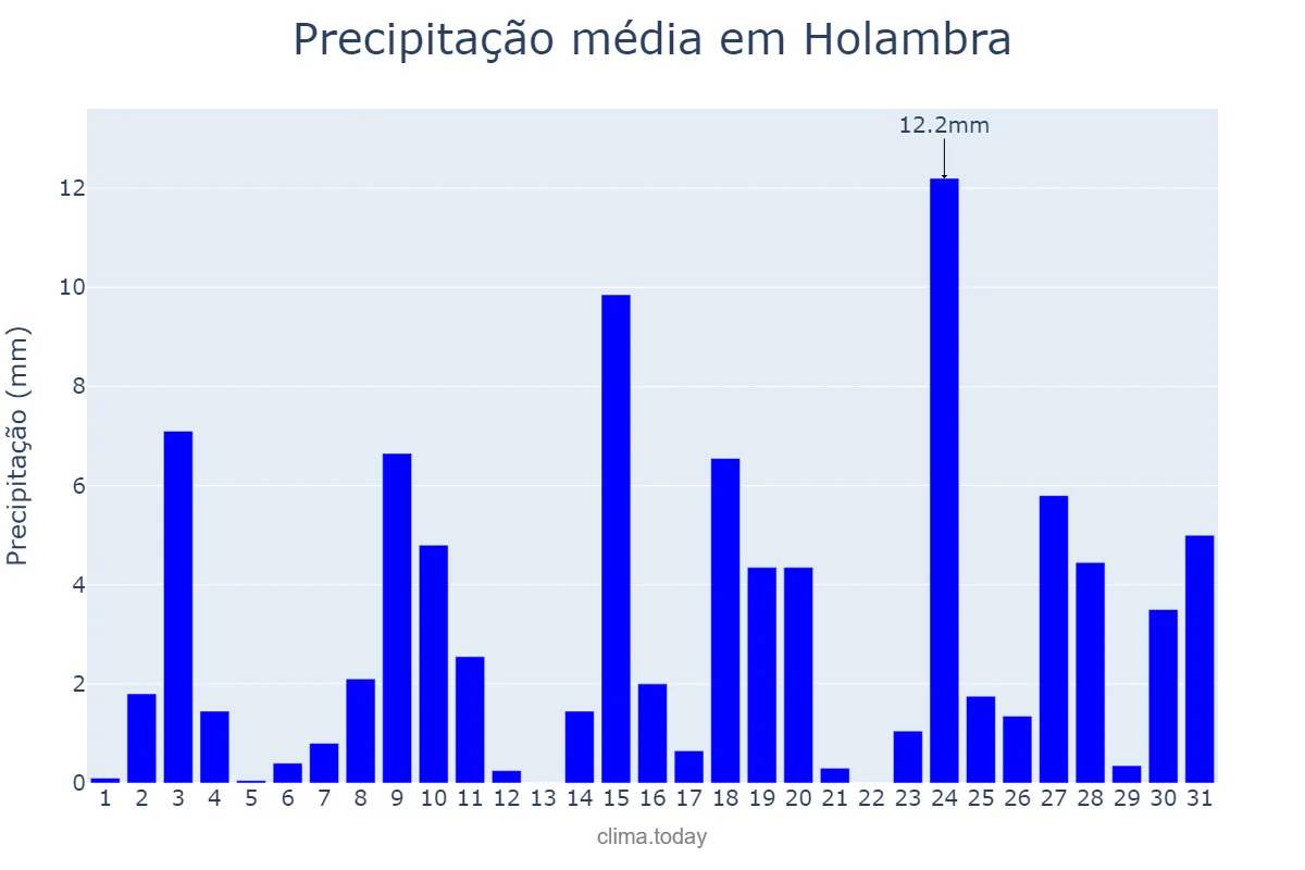 Precipitação em outubro em Holambra, SP, BR
