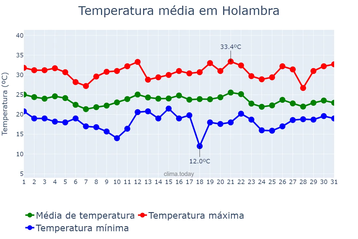 Temperatura em dezembro em Holambra, SP, BR