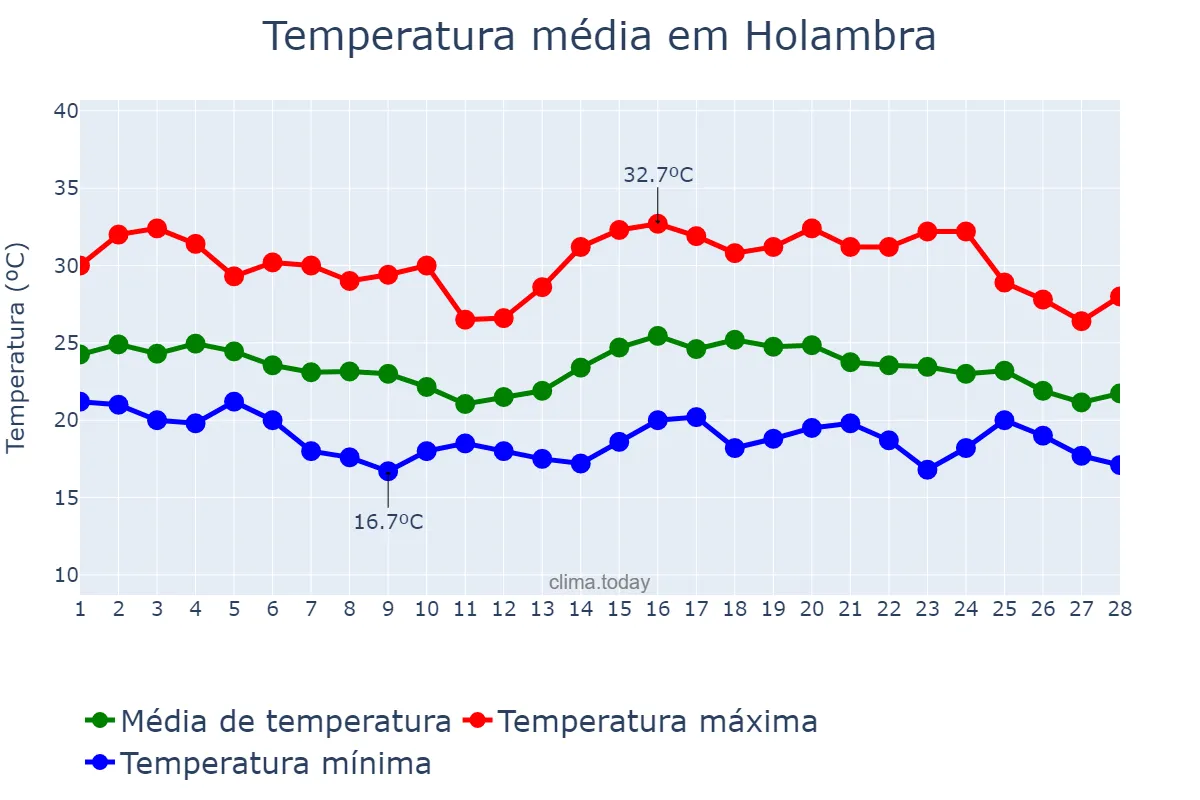 Temperatura em fevereiro em Holambra, SP, BR