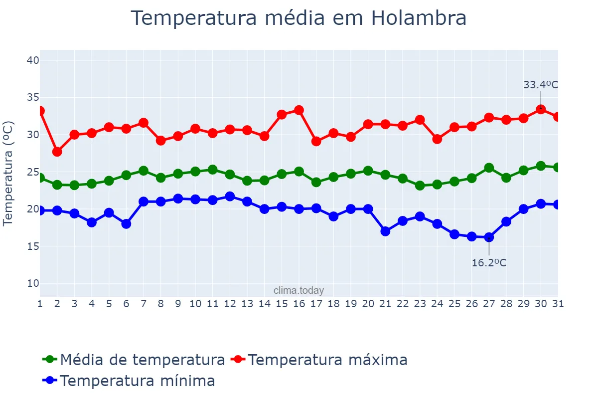 Temperatura em janeiro em Holambra, SP, BR