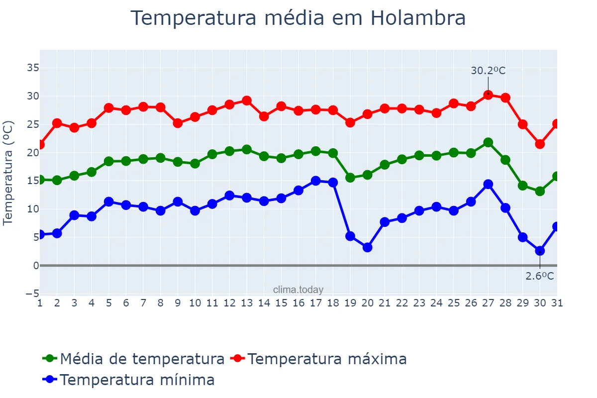 Temperatura em julho em Holambra, SP, BR