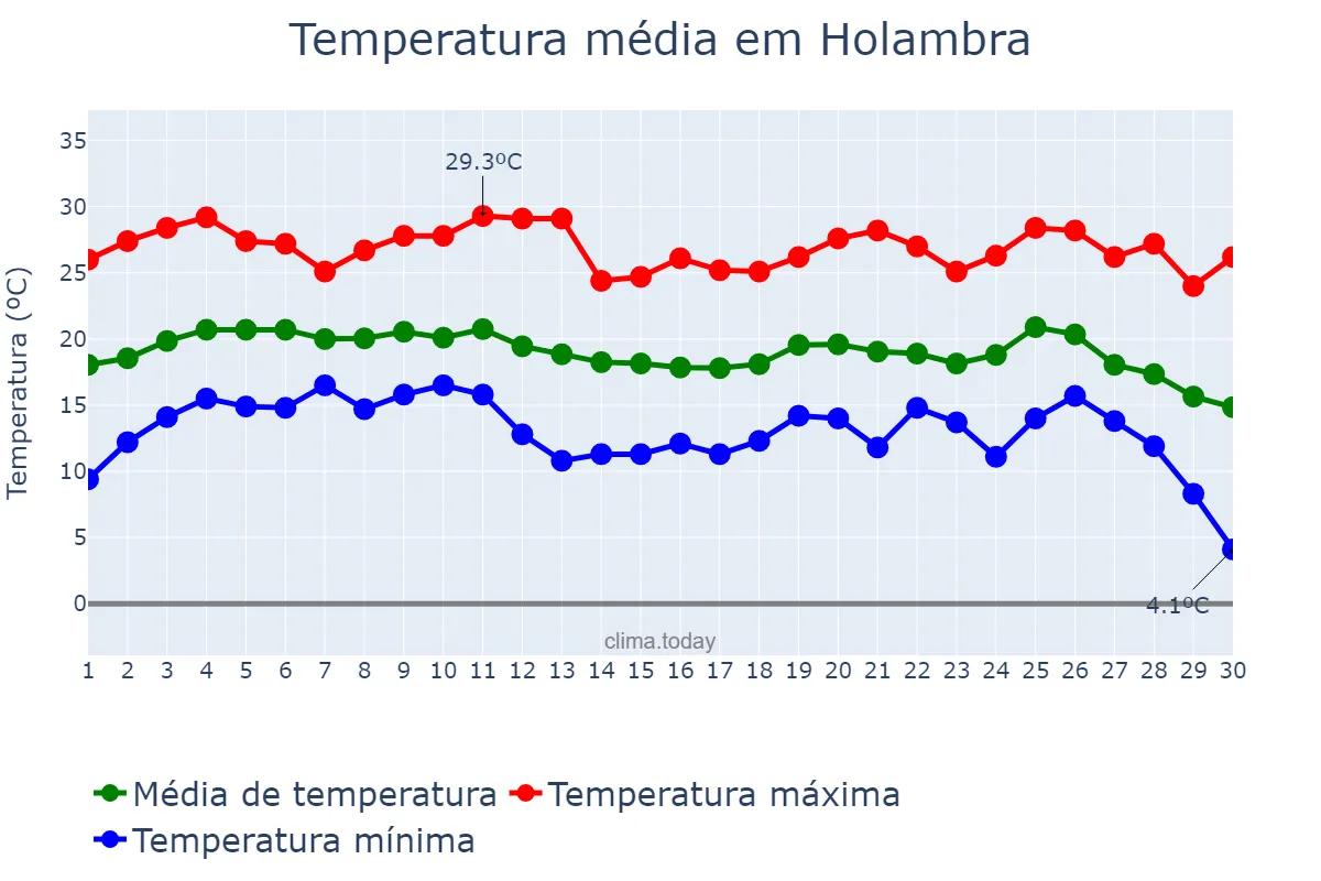 Temperatura em junho em Holambra, SP, BR