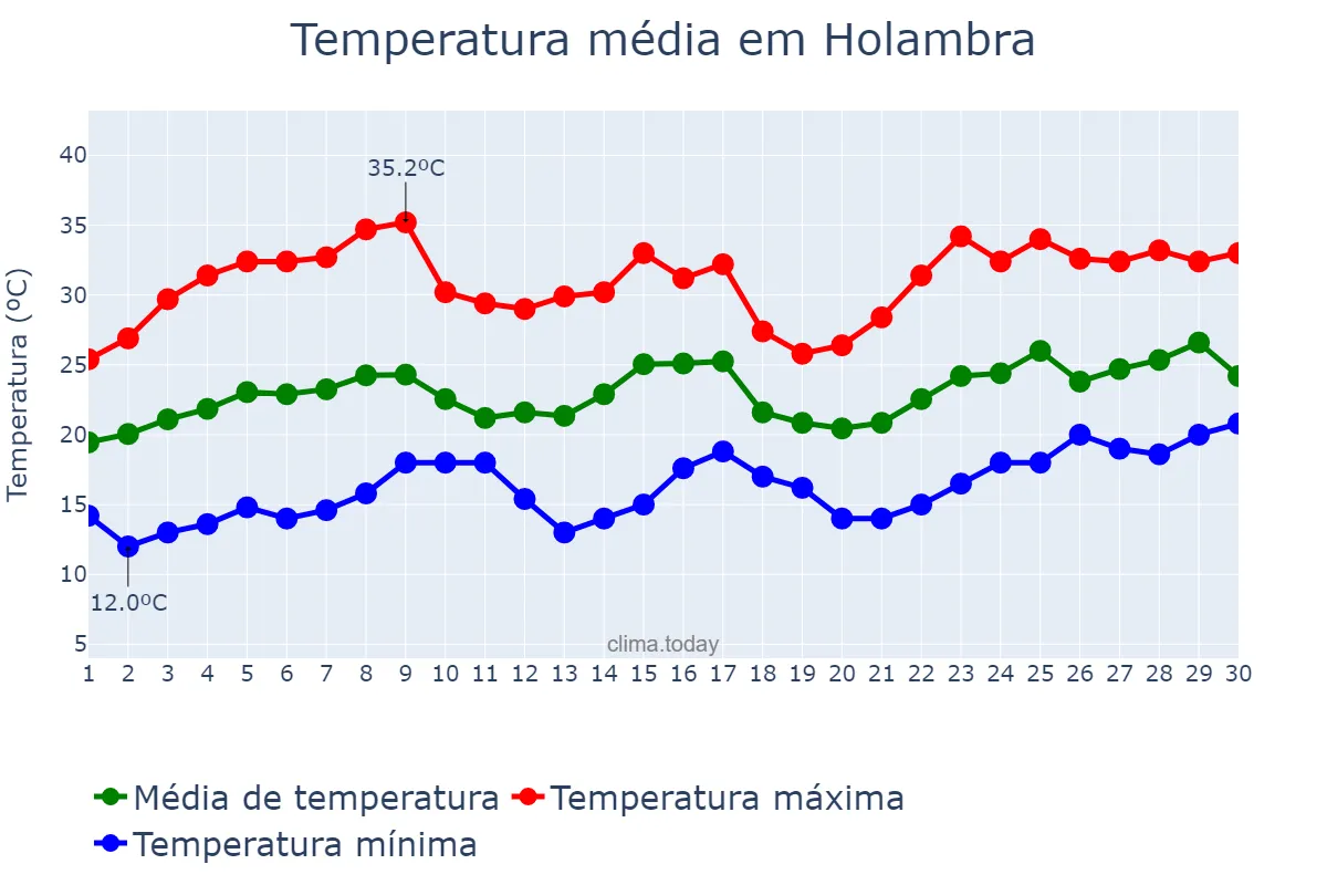 Temperatura em novembro em Holambra, SP, BR