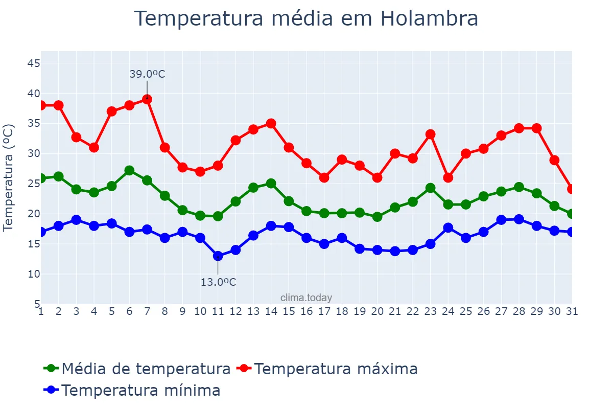 Temperatura em outubro em Holambra, SP, BR