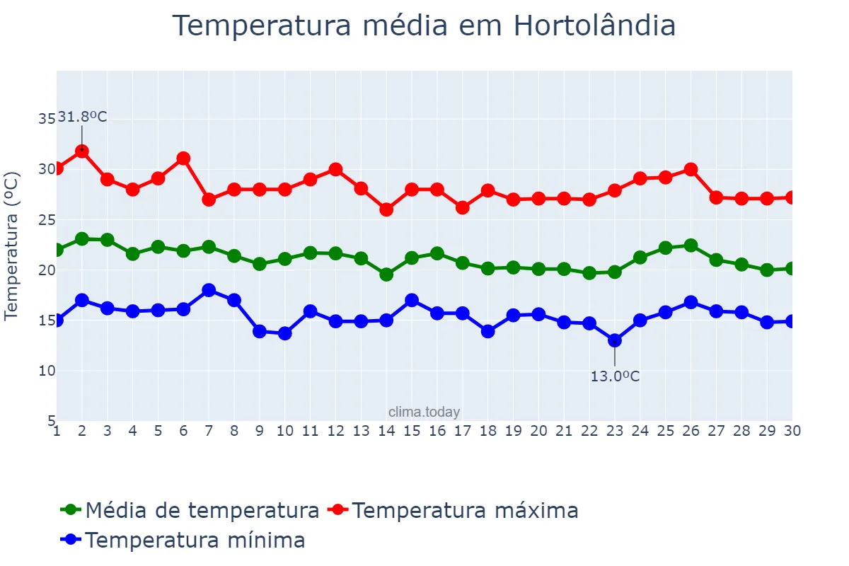 Temperatura em abril em Hortolândia, SP, BR