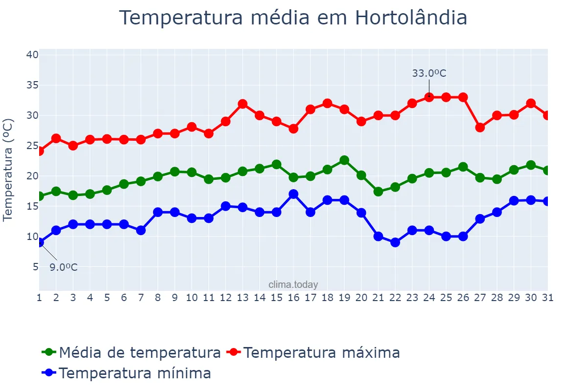 Temperatura em agosto em Hortolândia, SP, BR