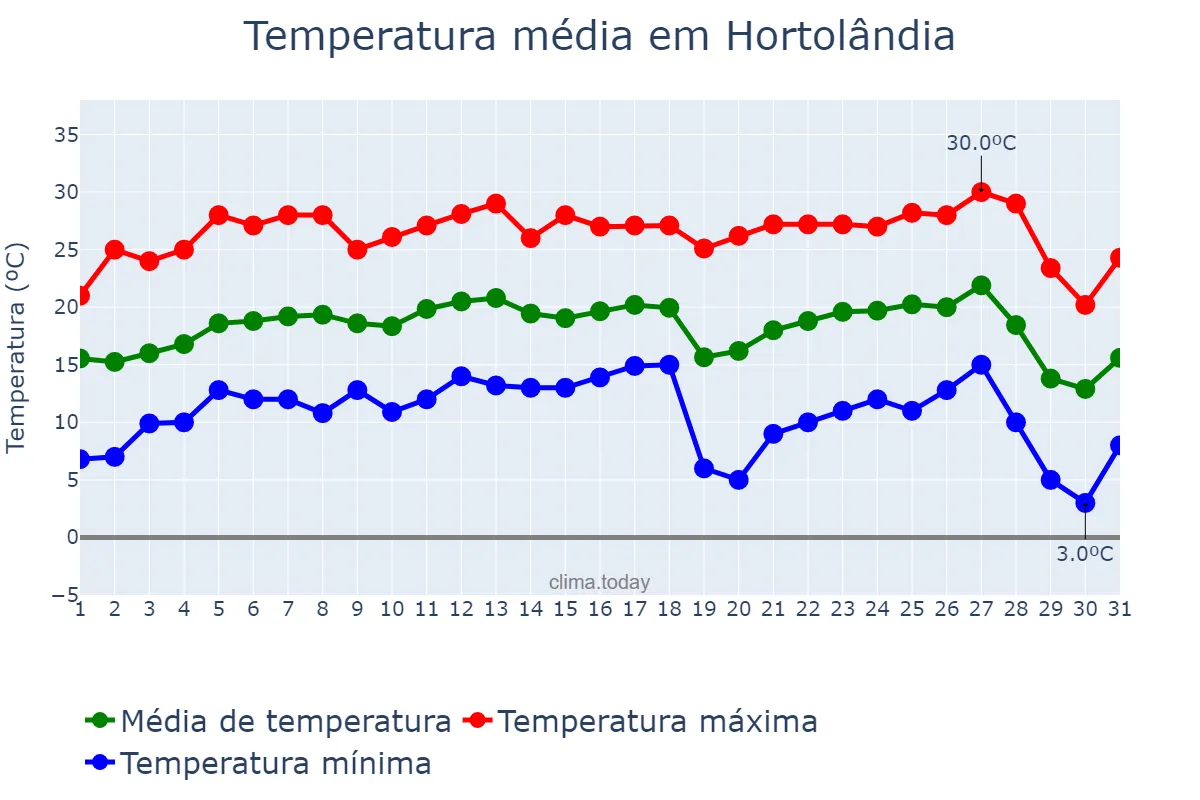 Temperatura em julho em Hortolândia, SP, BR