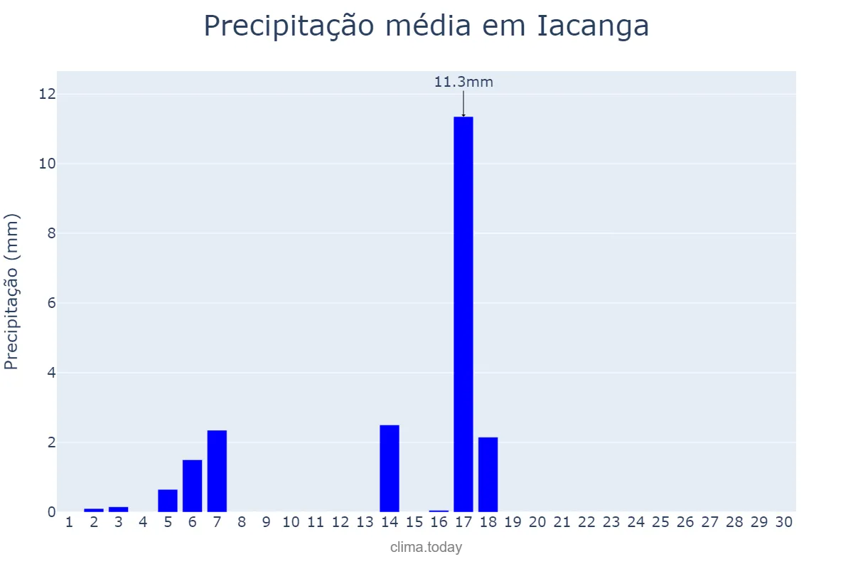Precipitação em abril em Iacanga, SP, BR