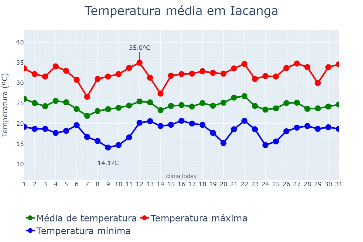 Temperatura em dezembro em Iacanga, SP, BR