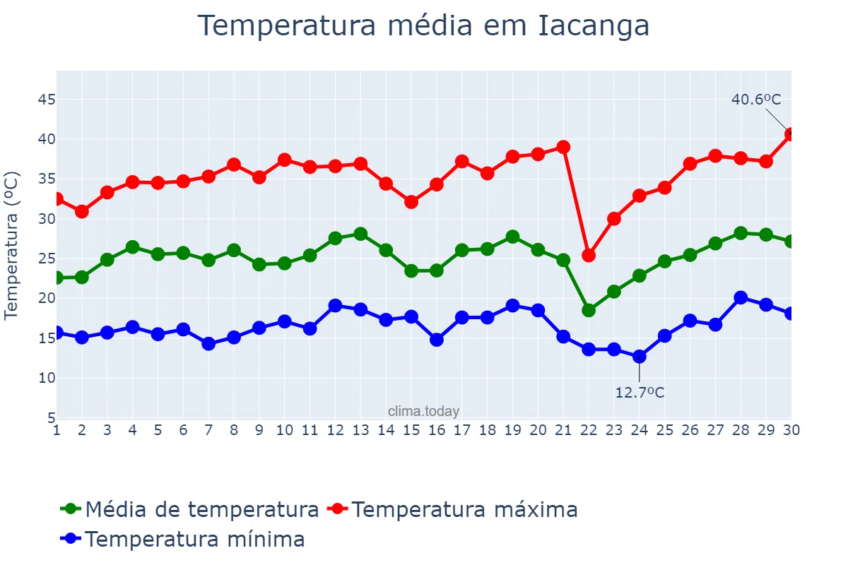 Temperatura em setembro em Iacanga, SP, BR