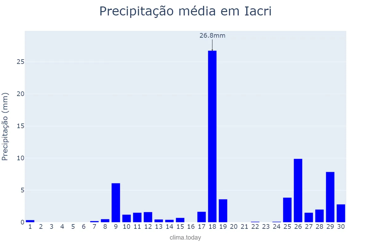Precipitação em novembro em Iacri, SP, BR
