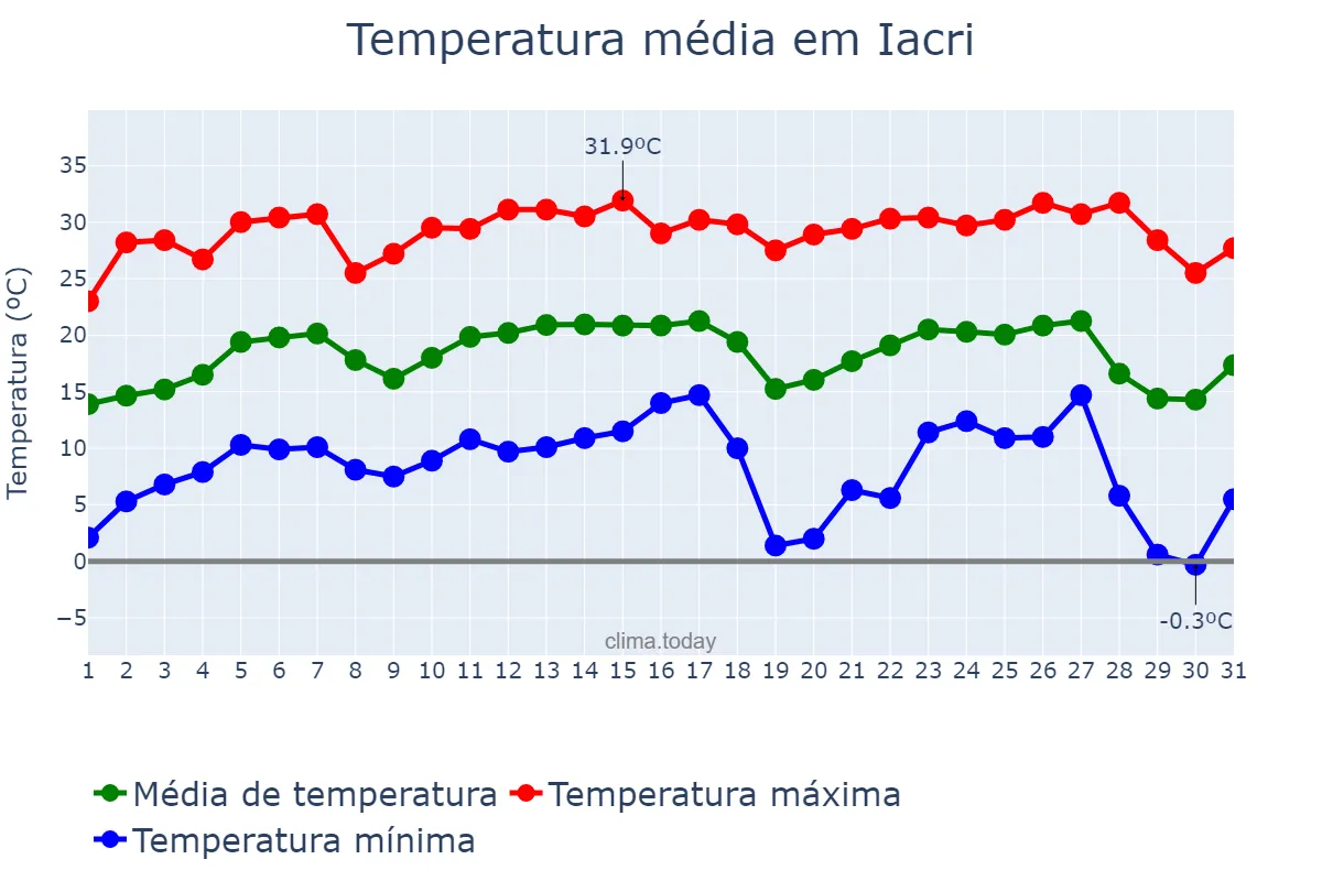 Temperatura em julho em Iacri, SP, BR