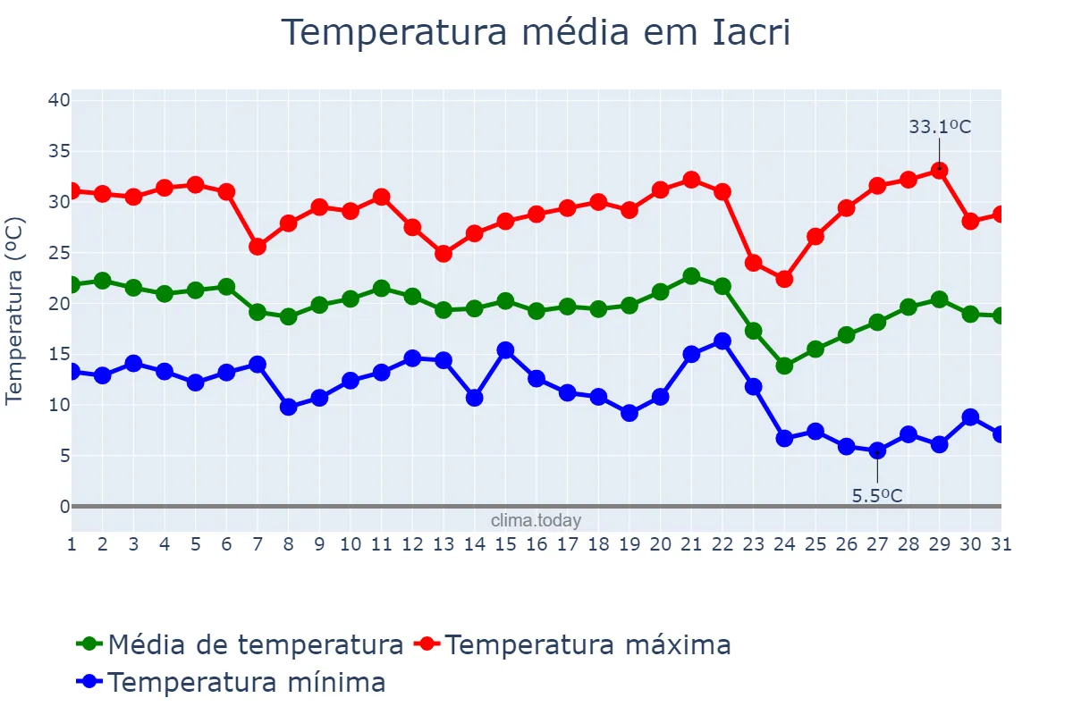 Temperatura em maio em Iacri, SP, BR
