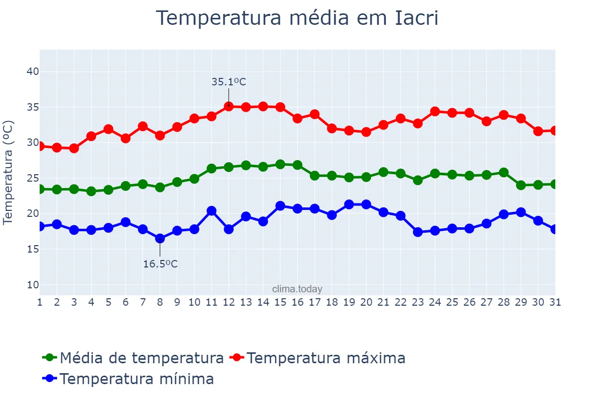 Temperatura em marco em Iacri, SP, BR