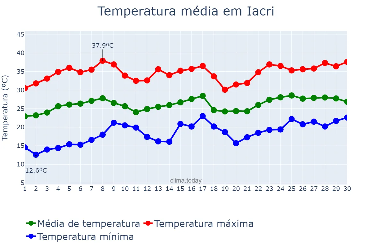 Temperatura em novembro em Iacri, SP, BR