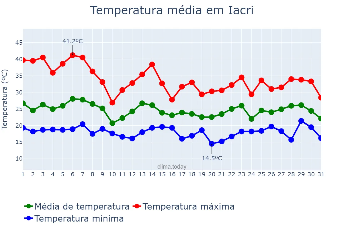 Temperatura em outubro em Iacri, SP, BR
