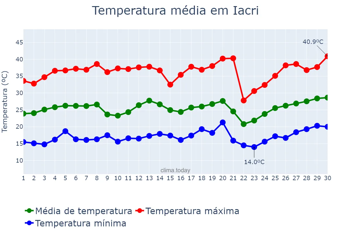 Temperatura em setembro em Iacri, SP, BR