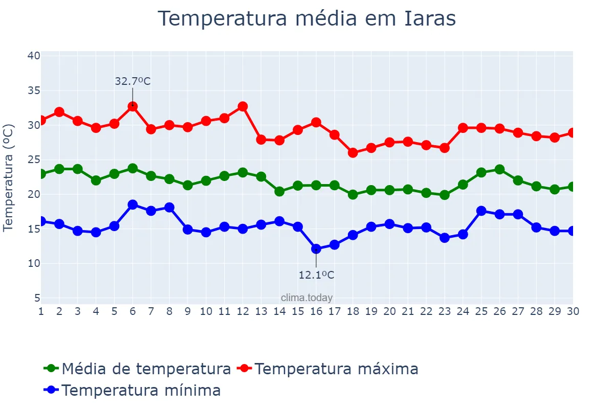 Temperatura em abril em Iaras, SP, BR