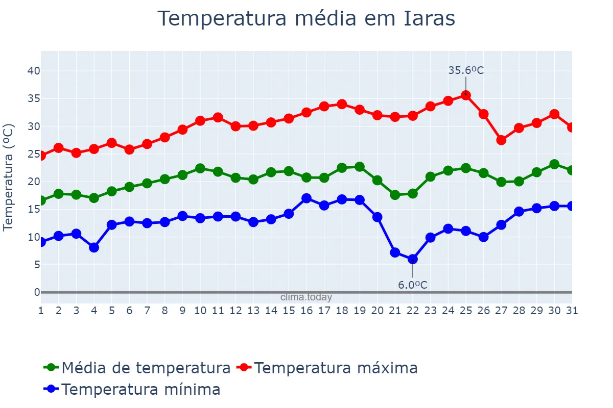 Temperatura em agosto em Iaras, SP, BR