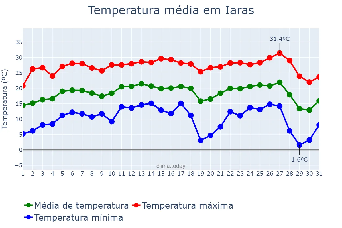 Temperatura em julho em Iaras, SP, BR