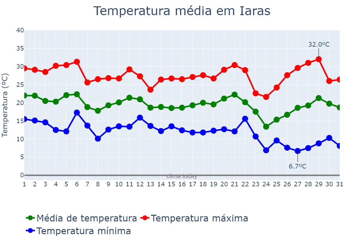 Temperatura em maio em Iaras, SP, BR