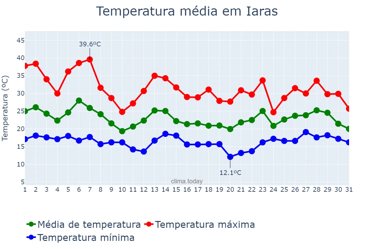 Temperatura em outubro em Iaras, SP, BR