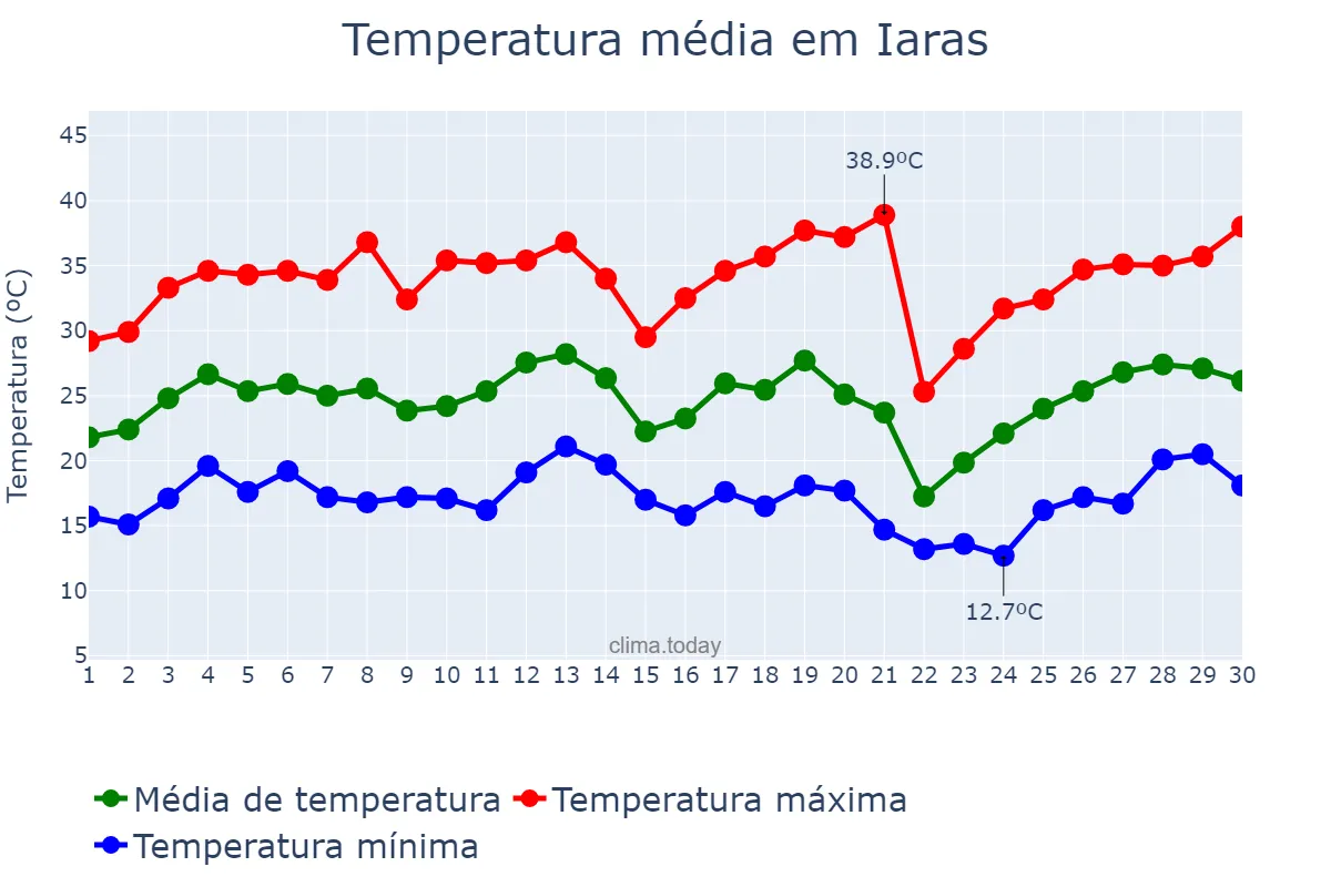 Temperatura em setembro em Iaras, SP, BR