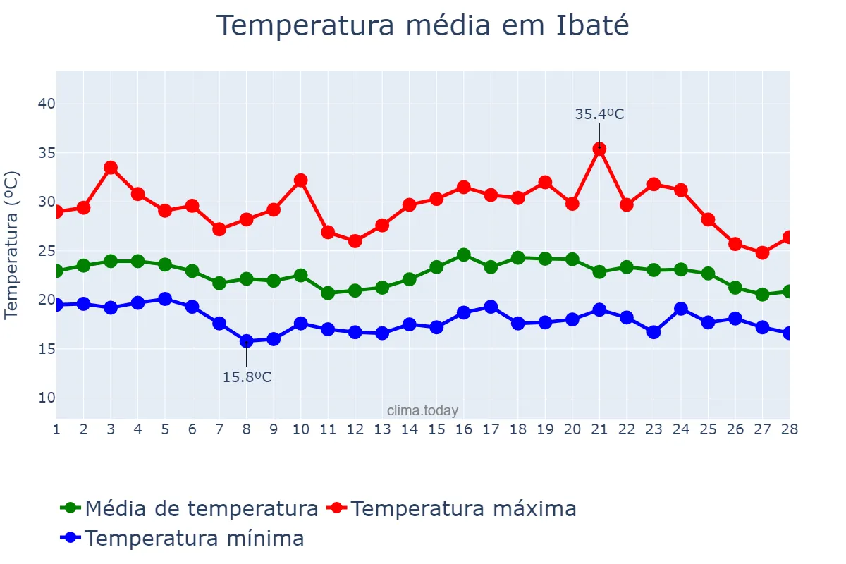 Temperatura em fevereiro em Ibaté, SP, BR