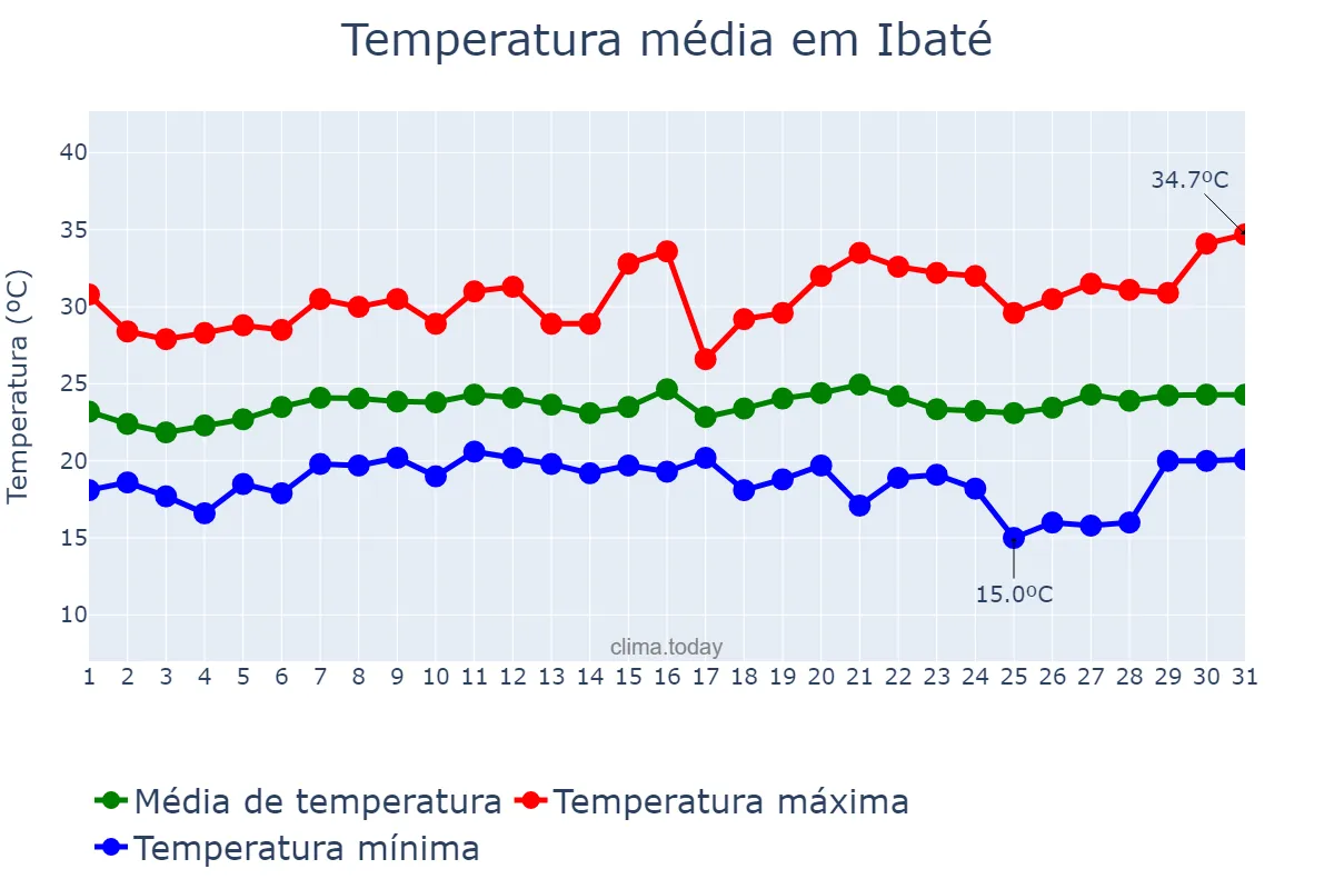 Temperatura em janeiro em Ibaté, SP, BR