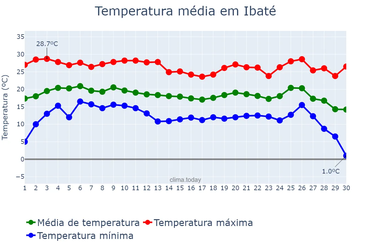 Temperatura em junho em Ibaté, SP, BR
