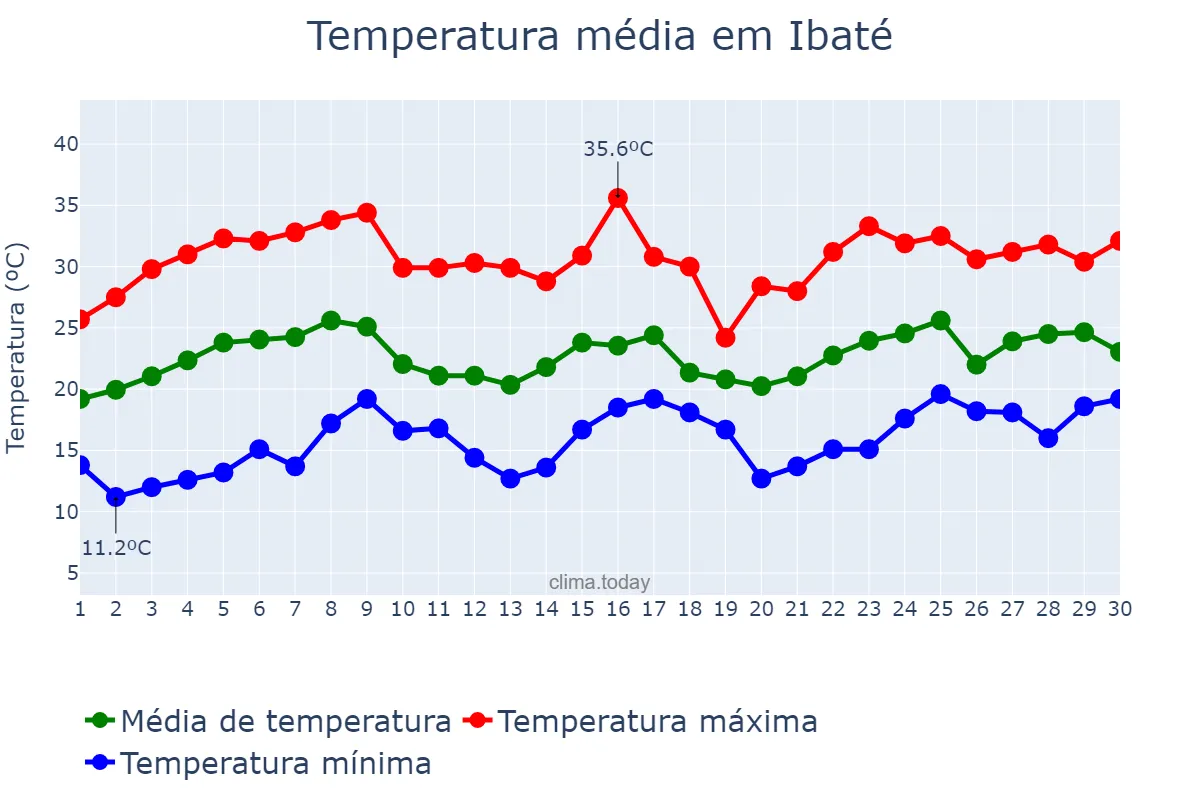 Temperatura em novembro em Ibaté, SP, BR