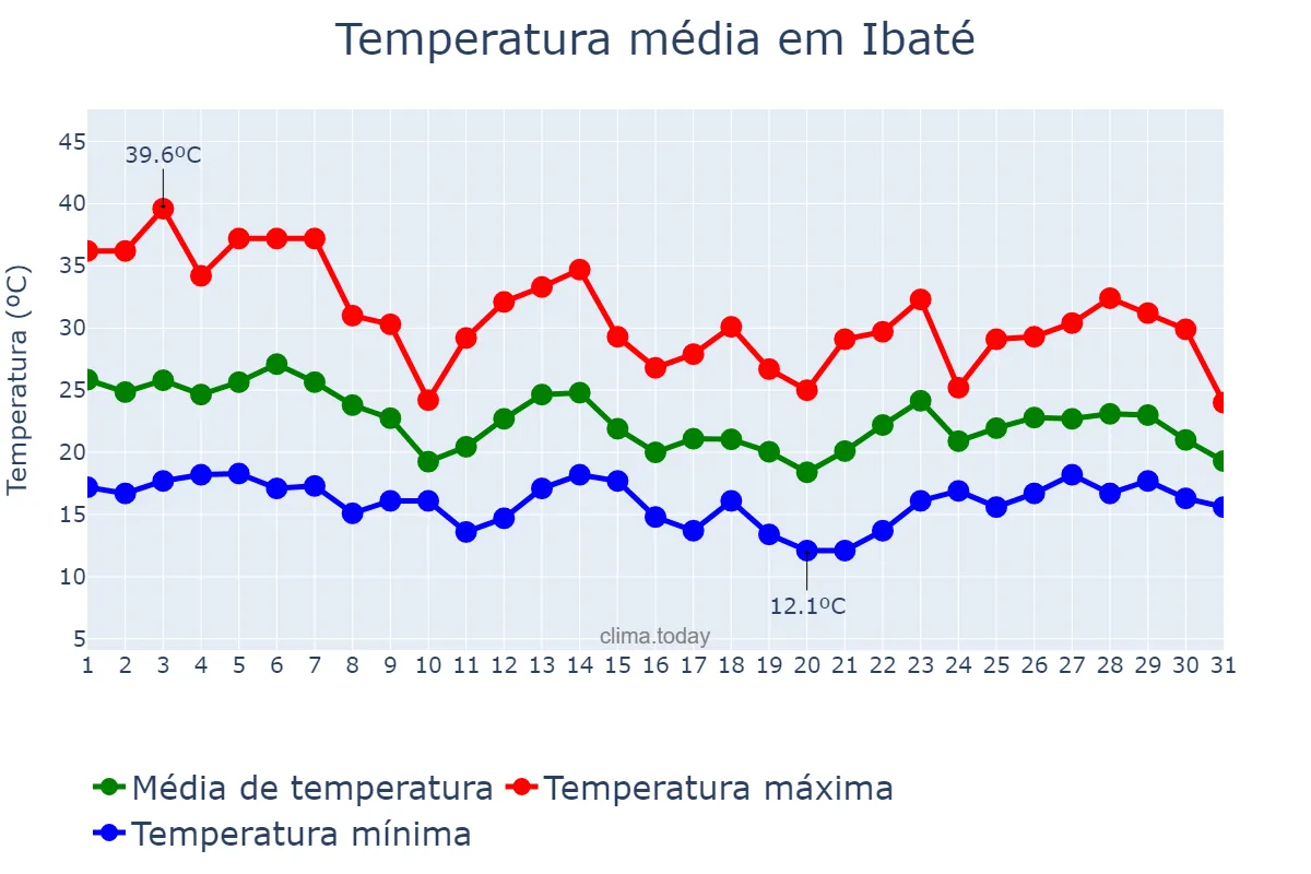Temperatura em outubro em Ibaté, SP, BR