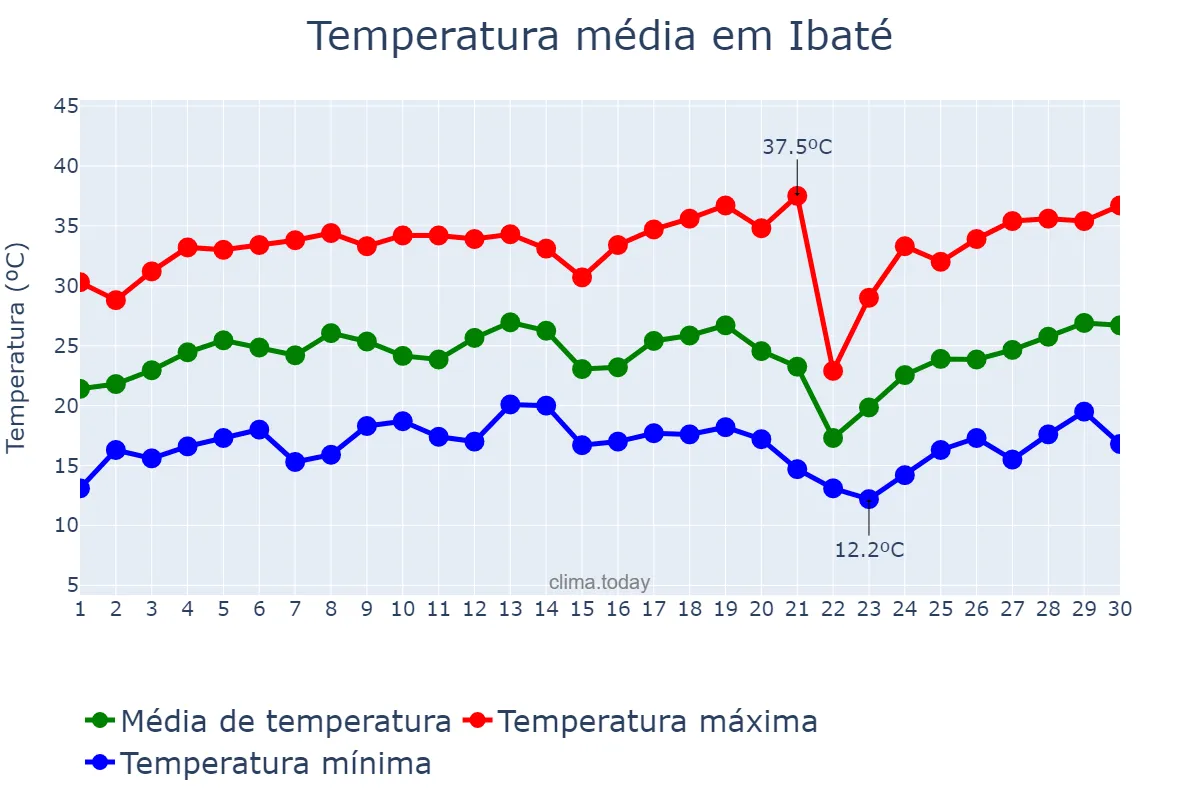 Temperatura em setembro em Ibaté, SP, BR