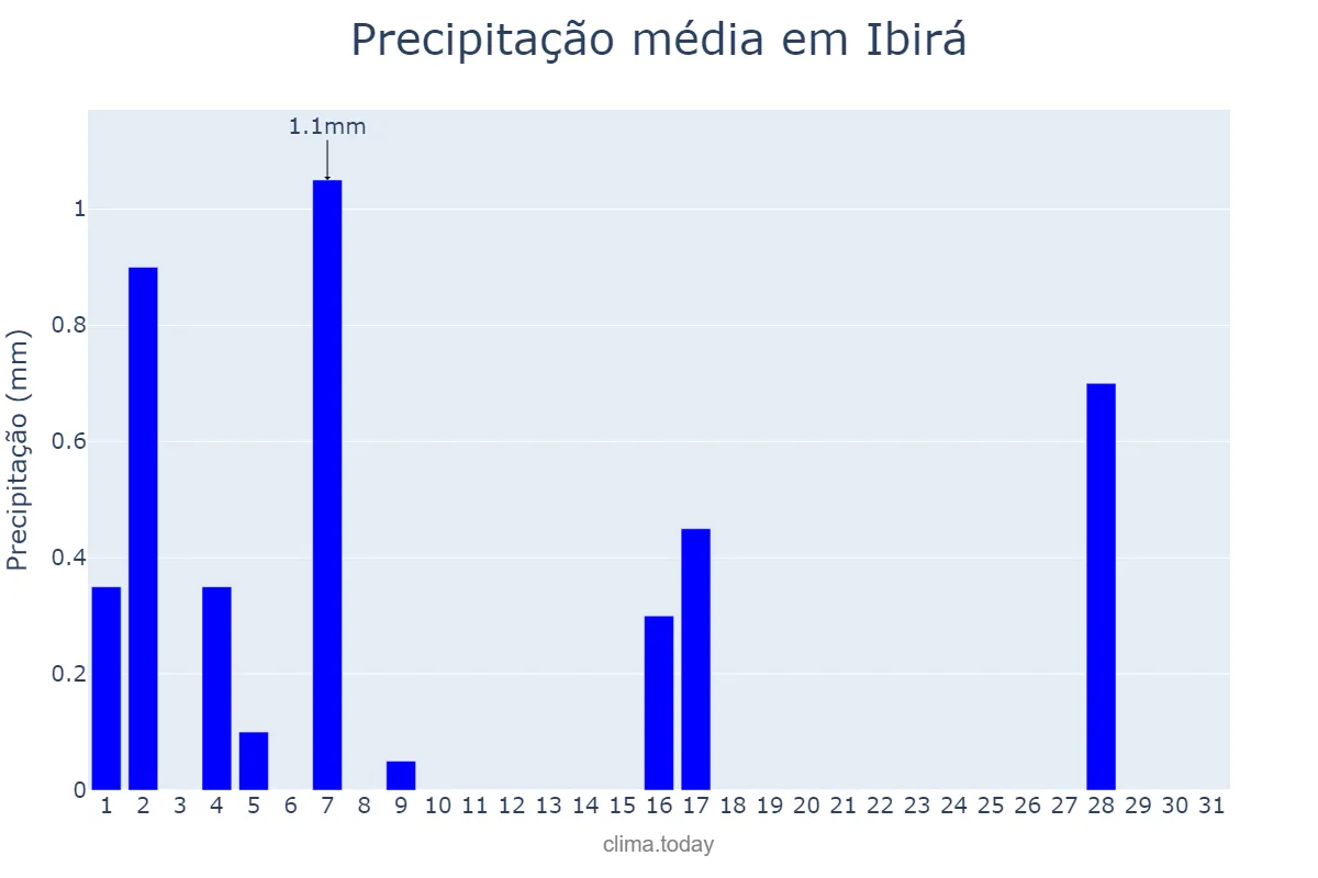 Precipitação em julho em Ibirá, SP, BR