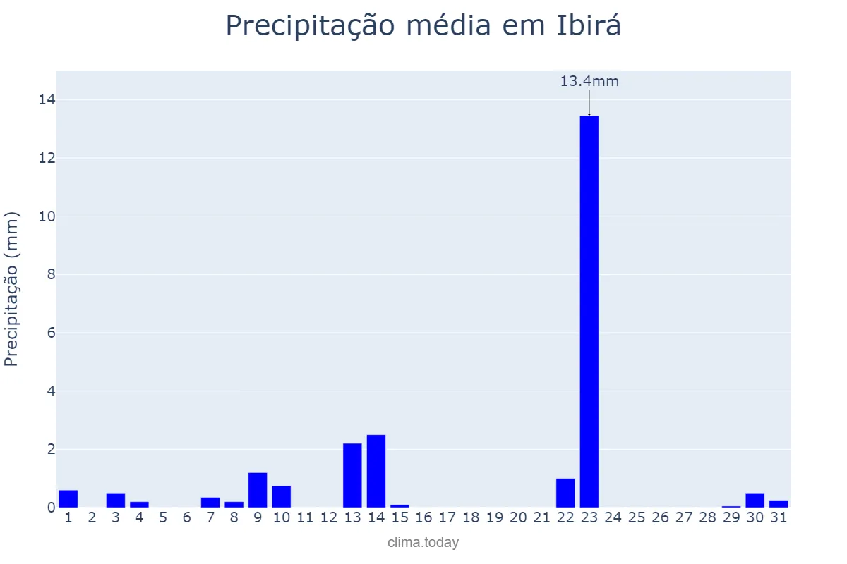 Precipitação em maio em Ibirá, SP, BR