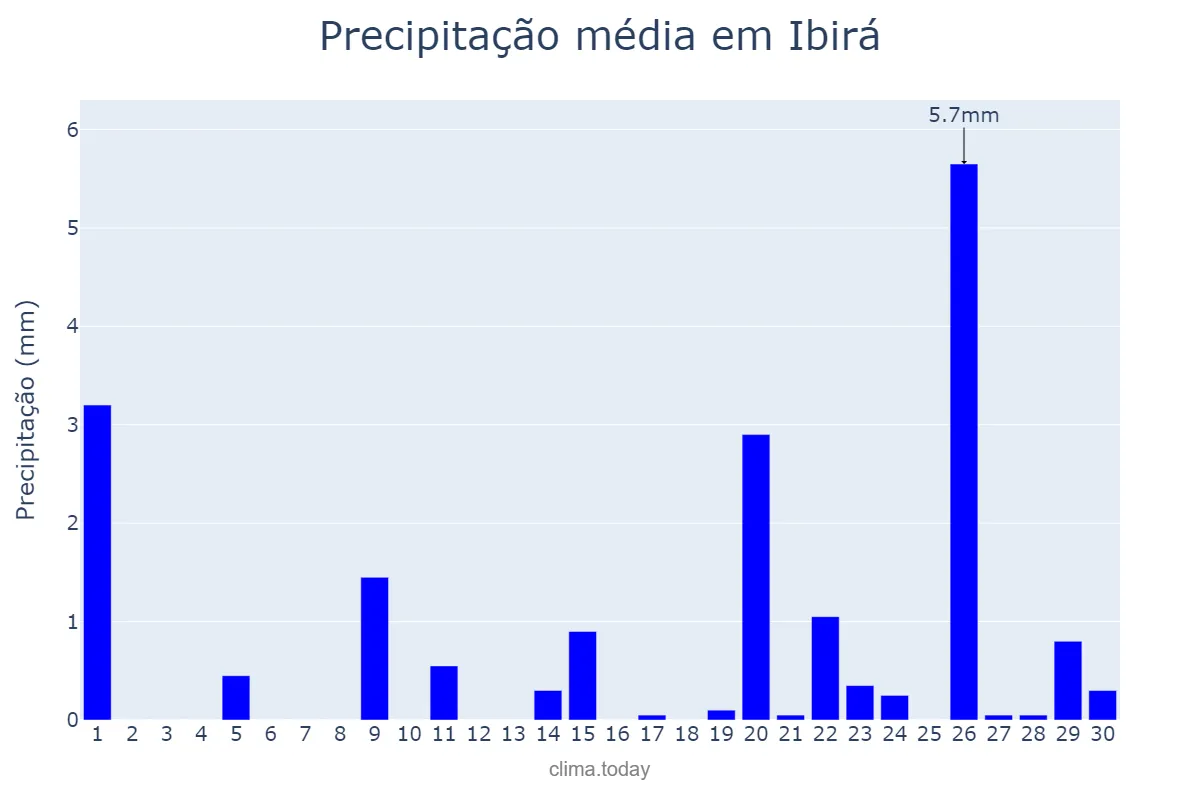 Precipitação em setembro em Ibirá, SP, BR