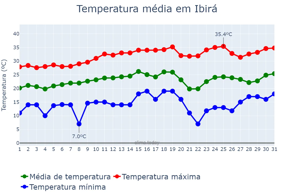 Temperatura em agosto em Ibirá, SP, BR
