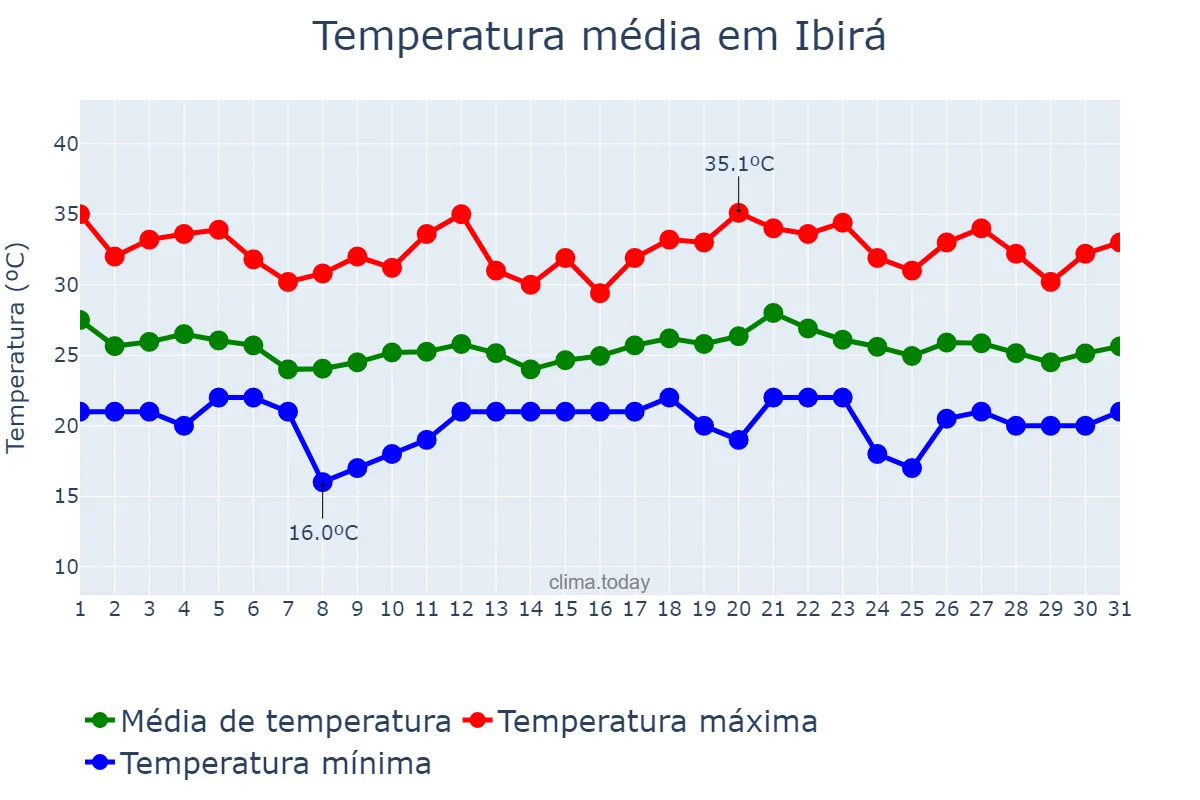 Temperatura em dezembro em Ibirá, SP, BR