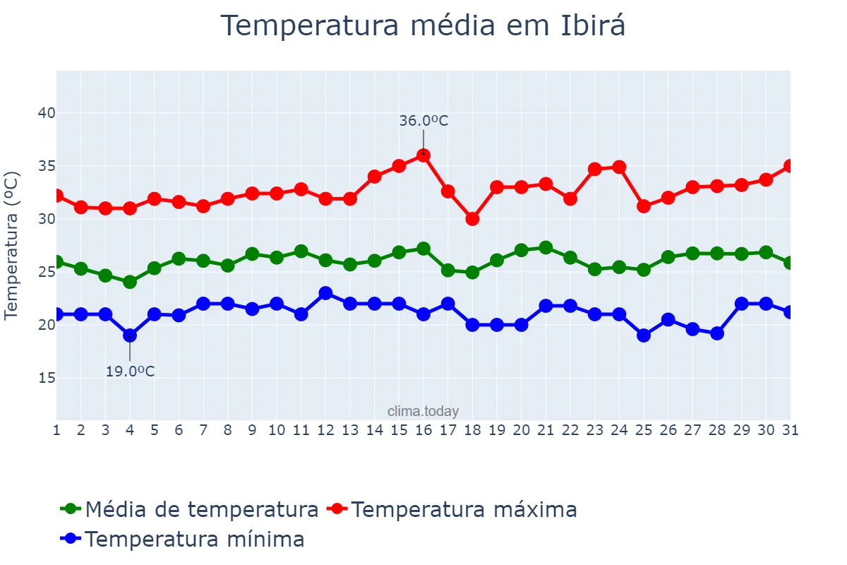 Temperatura em janeiro em Ibirá, SP, BR