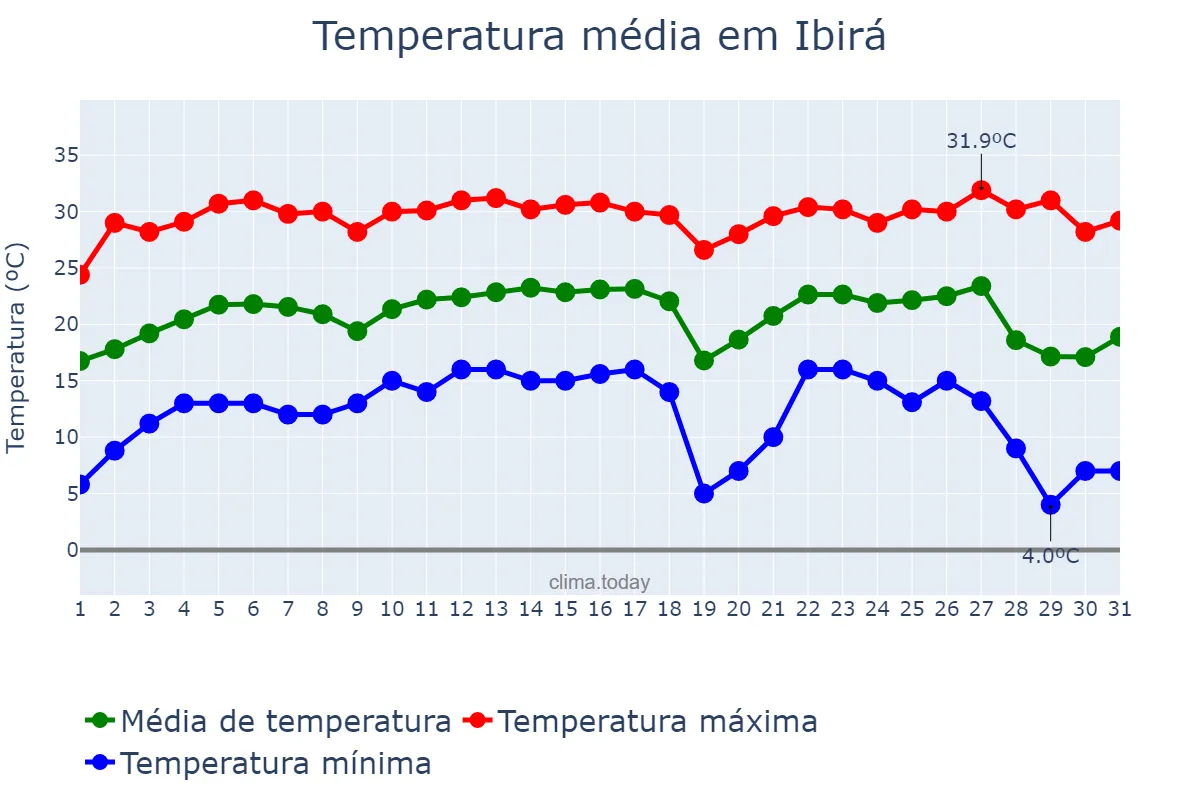 Temperatura em julho em Ibirá, SP, BR