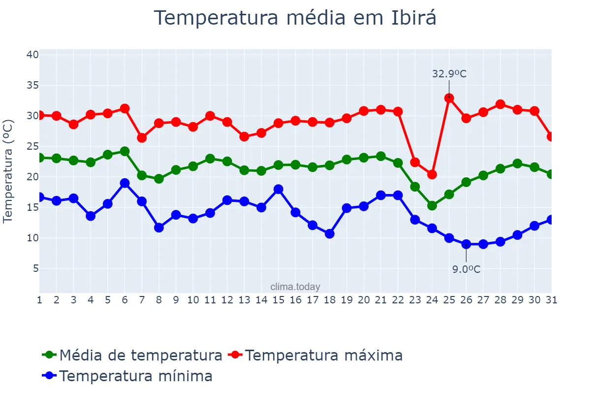 Temperatura em maio em Ibirá, SP, BR