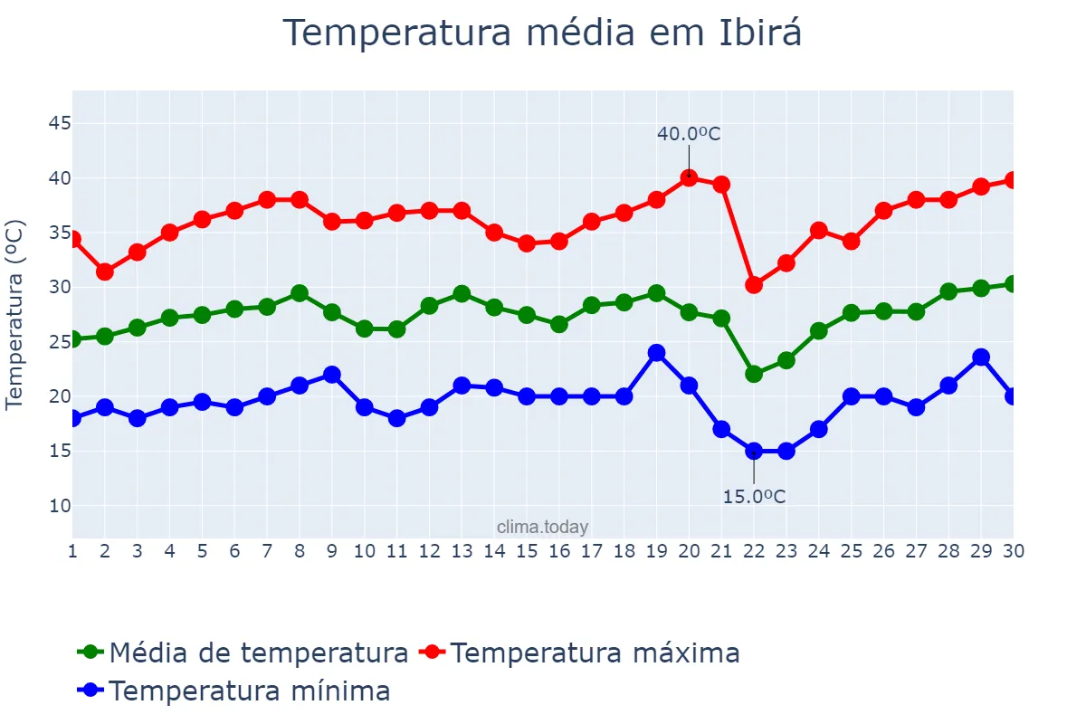 Temperatura em setembro em Ibirá, SP, BR