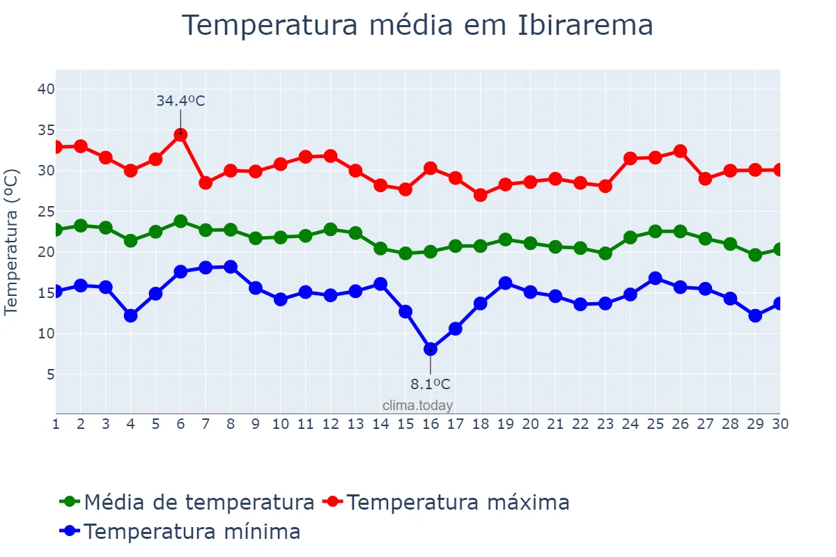 Temperatura em abril em Ibirarema, SP, BR