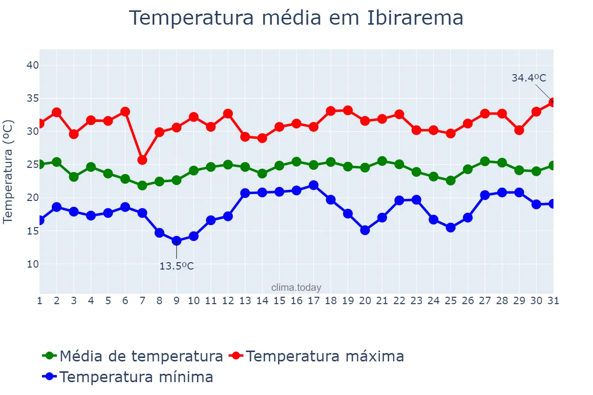 Temperatura em dezembro em Ibirarema, SP, BR