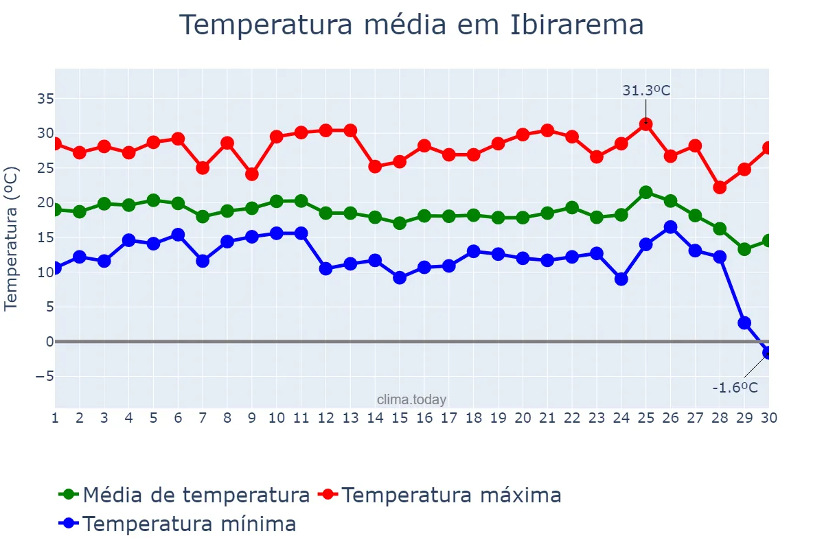 Temperatura em junho em Ibirarema, SP, BR