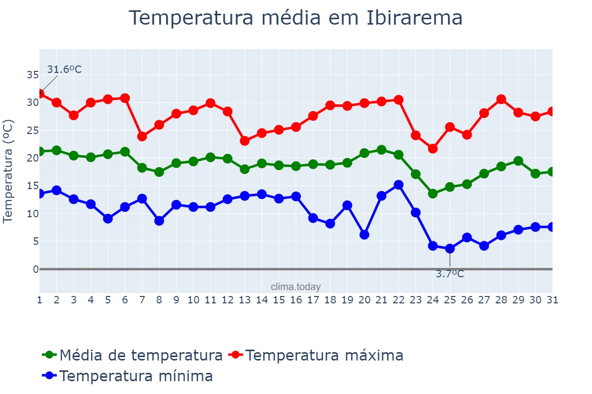 Temperatura em maio em Ibirarema, SP, BR