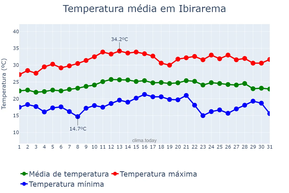 Temperatura em marco em Ibirarema, SP, BR