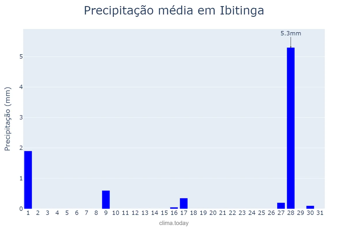 Precipitação em julho em Ibitinga, SP, BR