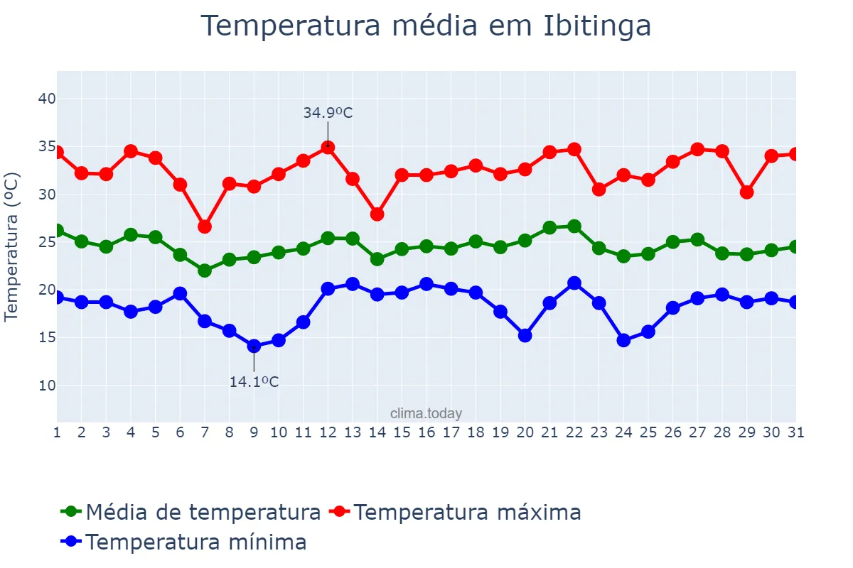 Temperatura em dezembro em Ibitinga, SP, BR