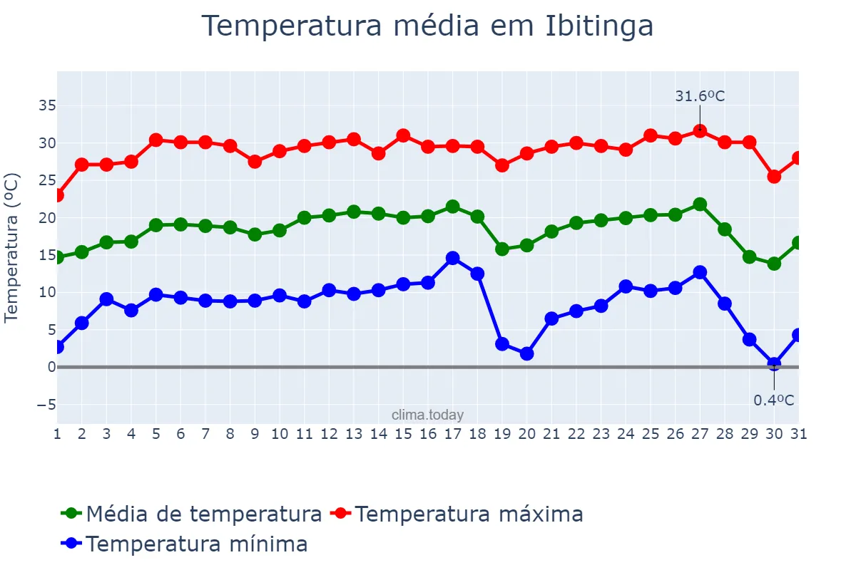 Temperatura em julho em Ibitinga, SP, BR